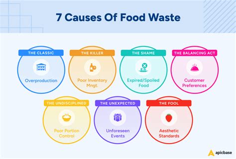 Food Waste: Why it’s so bad and what to do .